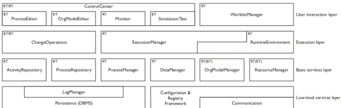 Figure 2 depicts the overall architecture of the ADEPT2 process management system:  