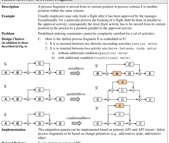 Fig. 8. Move Process Fragment (AP3) Pattern