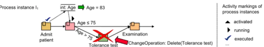 Fig. 3. A process instance change leading to semantic inconsistencies