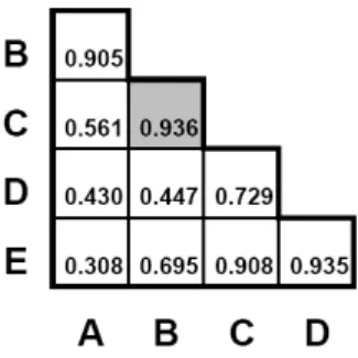 Fig. 6. The separation table of the type-level order matrix in Fig. 5
