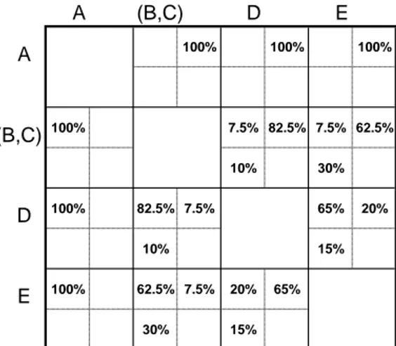 Fig. 7. The new type-level order matrix after clustering B and C