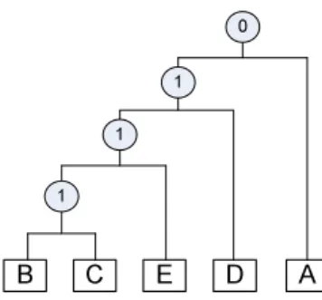 Fig. 9. The binary tree representation of process model S 0