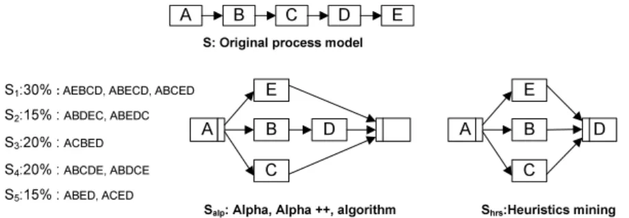 Fig. 10. The candidate process models