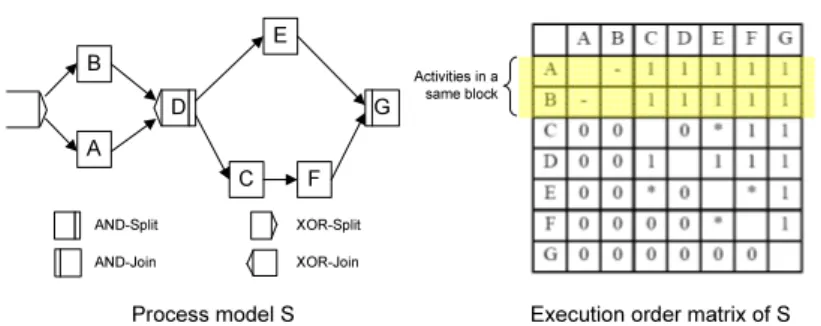 Fig. 3. Order matrix for process model S