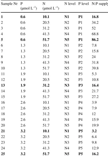 Table 1    Concentrations of nitrogen (N) and phosphorus (P) and N:P  supply ratio added to the experimental units
