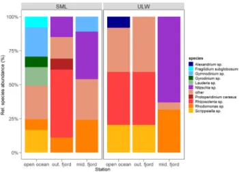 Fig. 1    Initial relative species abundance in percent (%) in the sea sur- sur-face microlayer (SML) and underlying water (ULW) at open ocean,  outer fjord and middle fjord stations