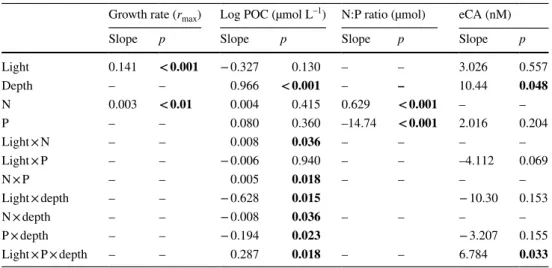 Table 3    Summary of the linear  mixed effect (LME) models,  describing the effect of light  (low vs high), depth (SML vs  ULW), phosphorus (low to high  concentrations) and nitrogen  (low to high concentrations)  additions