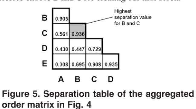 Figure 5. Separation table of the aggregated order matrix in Fig. 4