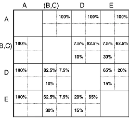 Figure 6. New aggregated order matrix V  af- af-ter clusaf-tering B and C