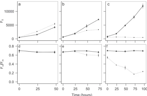 Fig. 1 Growth and performance of Thalassiosira rotula_S16 in three sequential culture transfers under axenic and non-axenic conditions