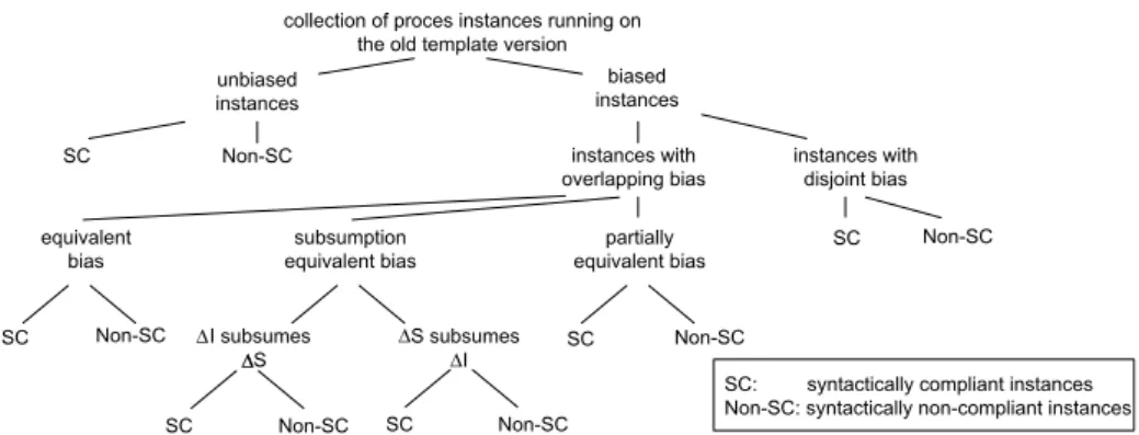 Fig. 6. Classiﬁcation of instances according to the syntactical migration framework.