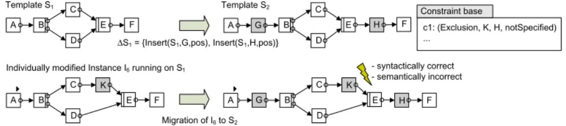 Fig. 8. Semantic conﬂict due to concurrent changes at template and instance level.