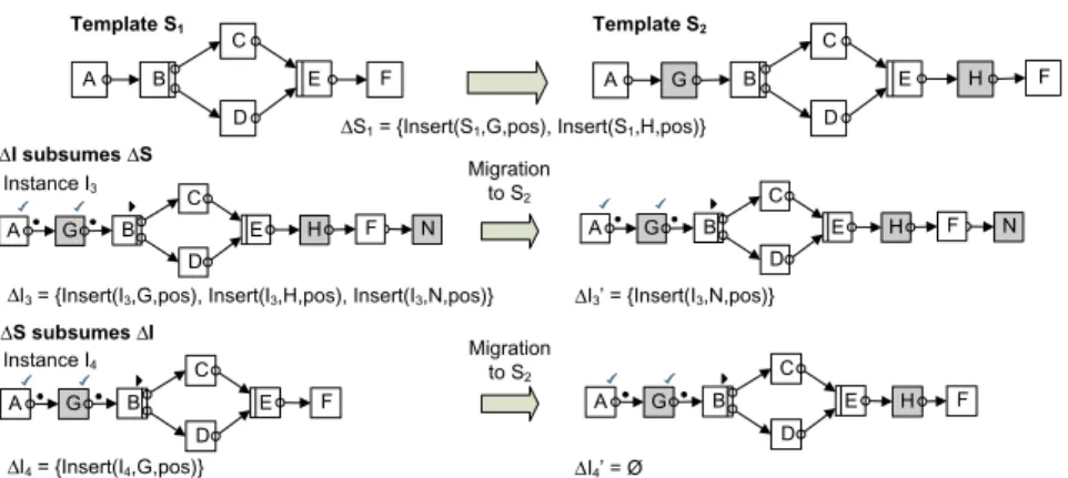 Fig. 9. Migration of instances from the class subsumption equivalent changes.