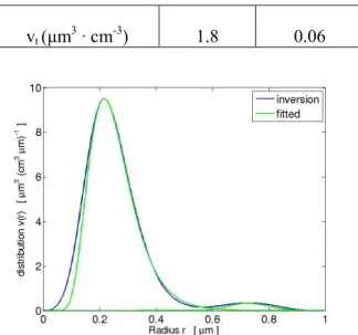 Fig 3: Retrieved volume distribution and log- log-normal fits for the fine and coarse aerosol mode