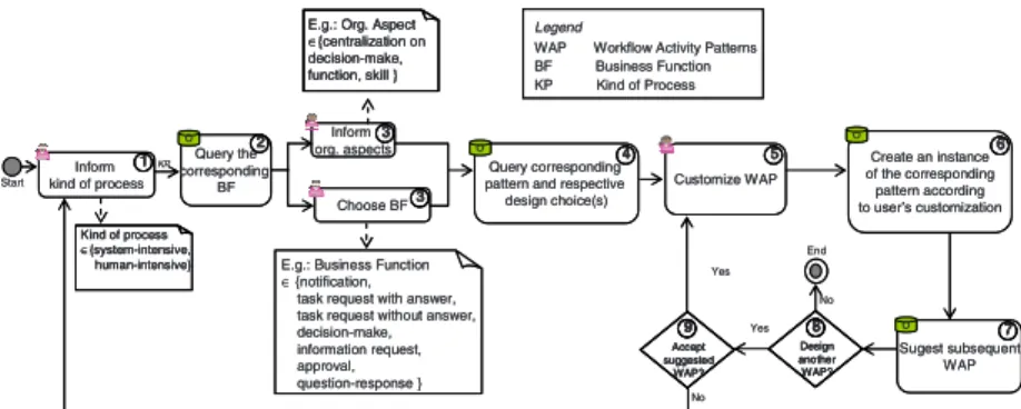 Fig. 8. Ontology of Workflow Activity Patterns (simplified and partial views) 
