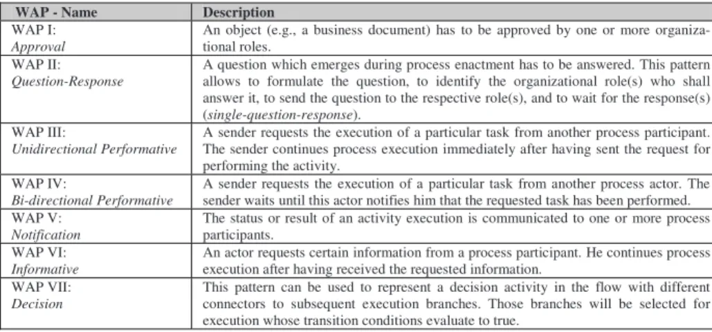 Table 1. Selected variants of activity patterns representing business functions 