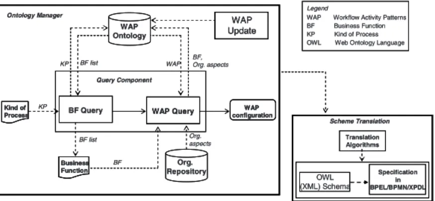 Fig. 6. Architecture of the ProWAP process modeling tool 