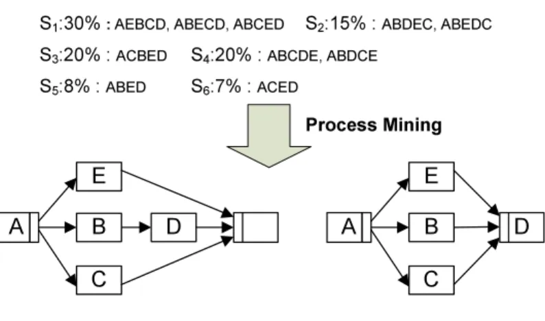 Fig. 6. Process Models Resulting from Process Mining