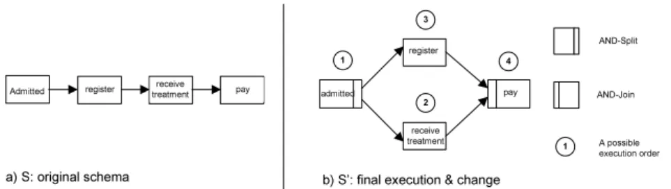 Fig. 1. Original Process Model S and Process Variant S’