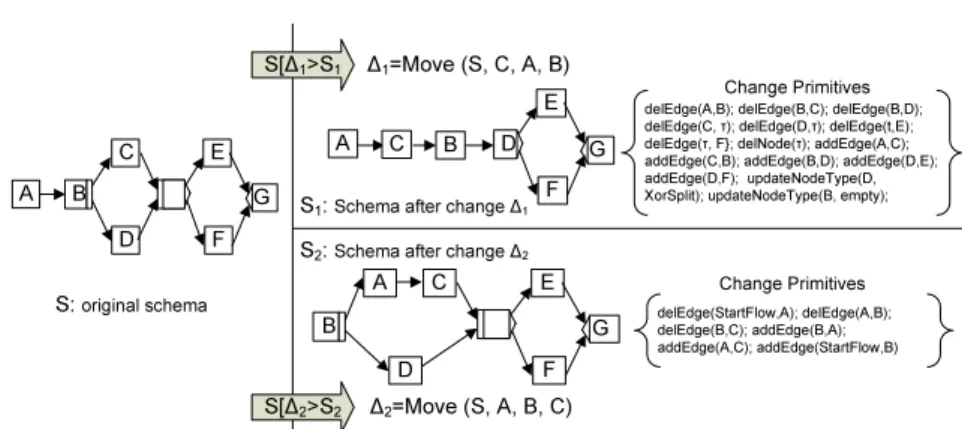 Fig. 3. High-Level Change Operation vs. Change primitives