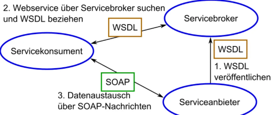 Abbildung 3.1: Typischer Aufbau eines Webservices