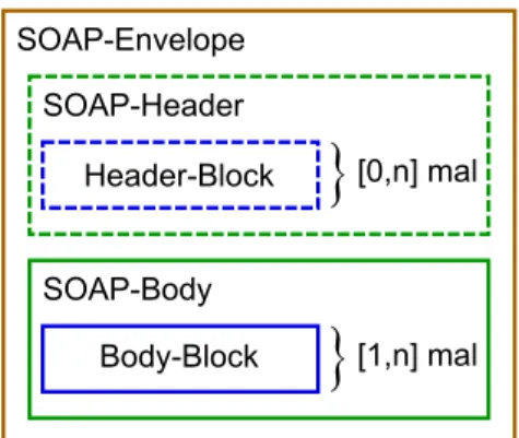 Abbildung 3.2: Aufbau einer SOAP-Nachricht