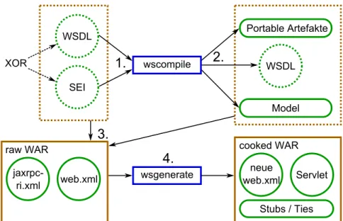 Abbildung 5.1: Erstellung eines Webservices mit der JAX-RPC SI Quelle: Eigene Darstellung