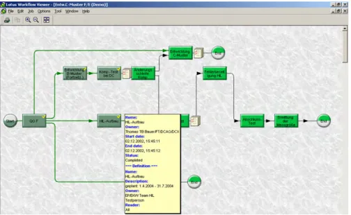 Abbildung 1.1 zeigt die Darstellung eines Prozesses in der Visualisierungskomponente von Lotus Workflow, einem bezüglich der Funktionalität der Prozessvisualisierung relativ mächtigen Workflow-Management-System