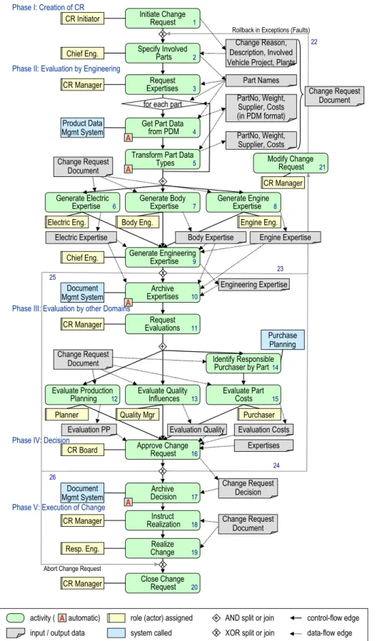 Abbildung 2.2: Vereinfachtes Prozessmodell für das Änderungsmanagement