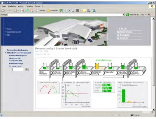 Abbildung 2.3 zeigt einen Prototyp für die graphisch ansprechende Visualisierung des Prozesses für den Werkstattleiter