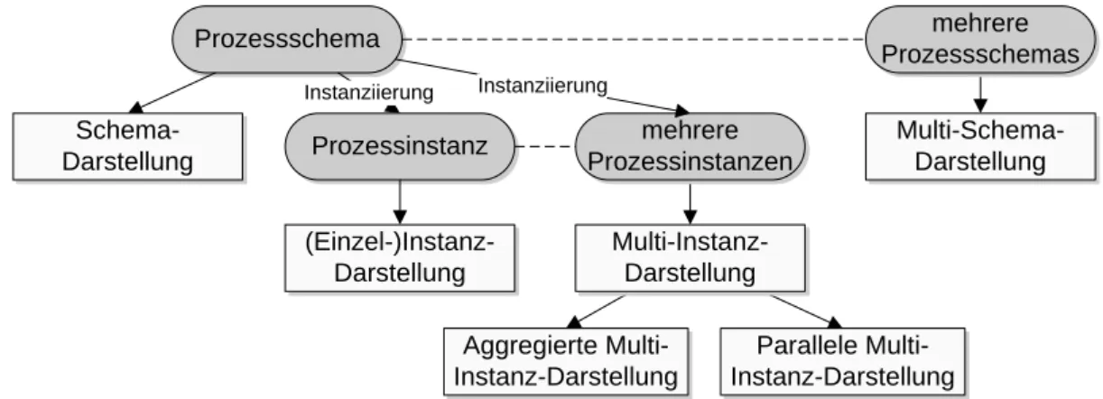 Abbildung 3.2: Kategorisierung der existierenden Visualisierungen für Prozesse