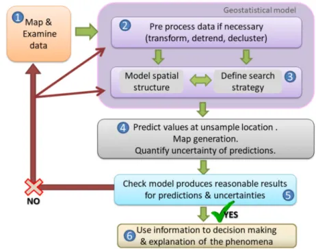 Figure 1. Six steps workflow (modified from ESRI ArcGIS Pro) to build and to evaluate geostatistical  models for spatial studies using ArcGIS 10.4.1 (ESRI, Inc.)