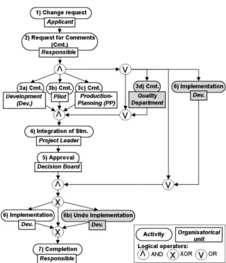 Figure 7: Naive Approach for Variant Modeling provide support for both the specification and the  cus-tomization of reference process models (Rosemann and van der Aalst, 2007; Rosa et al., 2007)