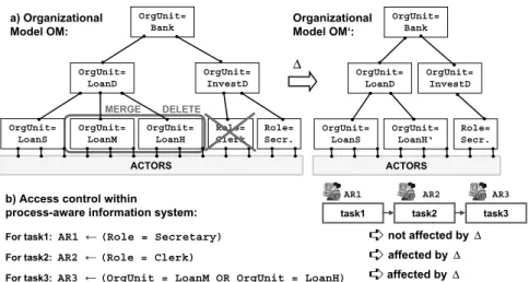 Figure 1. Organizational changes affecting access rules