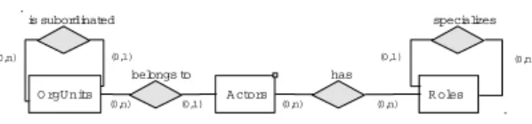 Figure 3. Org. meta model (in ER notation)