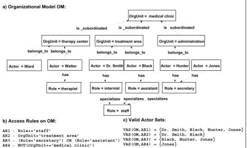 Figure 4. Organizational model, access rules, and valid actor sets