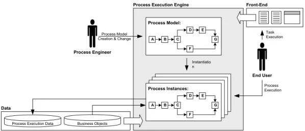 Figure 1.7: Process-aware Information Systems.