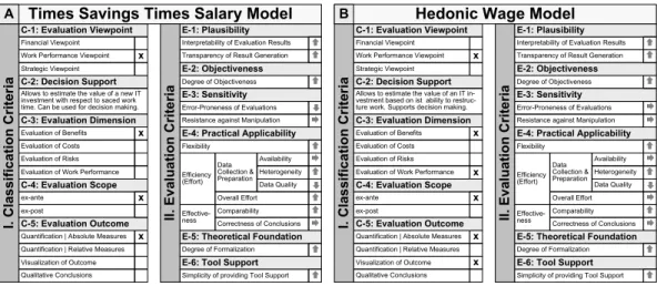 Figure 2.12: Times Savings Times Salary Approach and Hedonic Wage Model.
