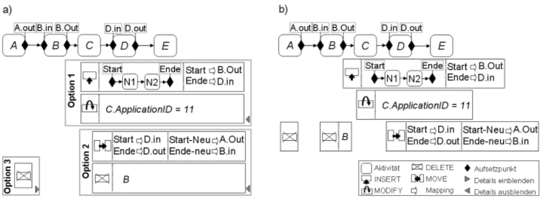 Abbildung 5: Positionierung von Optionen statisch (a) und verteilt (b)