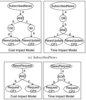 Fig. 4 depicts impact graphs for both response time and cost of the SubscribedNews service as abstracted from the  de-pendency model