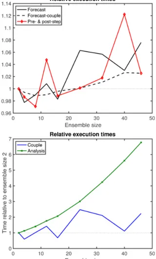 Figure 6. Execution times relative to ensemble size 2 for different parts of the assimilation program as a function of the ensemble size.