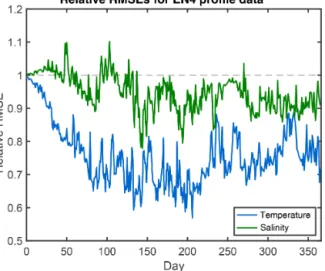 Figure 8. Root mean square errors (RMSEs) of the assimilation ex- ex-periment relative to the free run computed with regard to the in situ EN4 profile observations