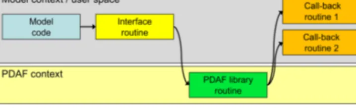 Figure 1. Call structure of PDAF. Calls to interface routines (yel- (yel-low) are inserted into the model code (blue)