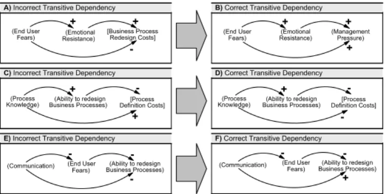 Fig. 8. Transitive Dependencies (Simplified Evaluation Models)
