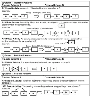 Fig. 2. Insertion, Deletion, and Replace Patterns (Groups 1 to 3) – Examples