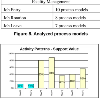 Figure 9. Frequency of activity patterns within Facility Management
