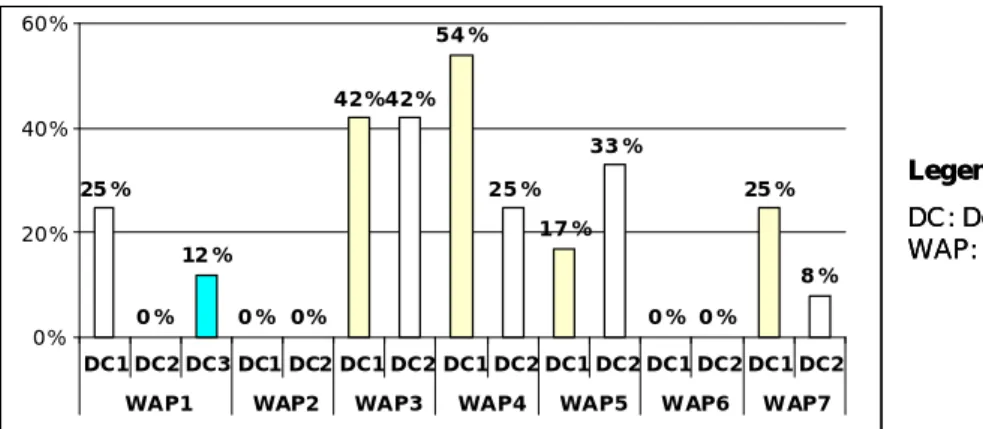 Figure 10. Frequency of activity patterns within Electronic Change Management