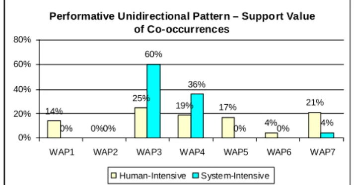 Figure 12. Frequency of co-occurrences of the decision pattern within other pattern