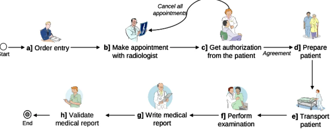 Figure 1. Process for accomplishing a medical examination of a patient  