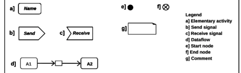 Figure 2. UML Notation used to informally summarize the activity patterns semantics